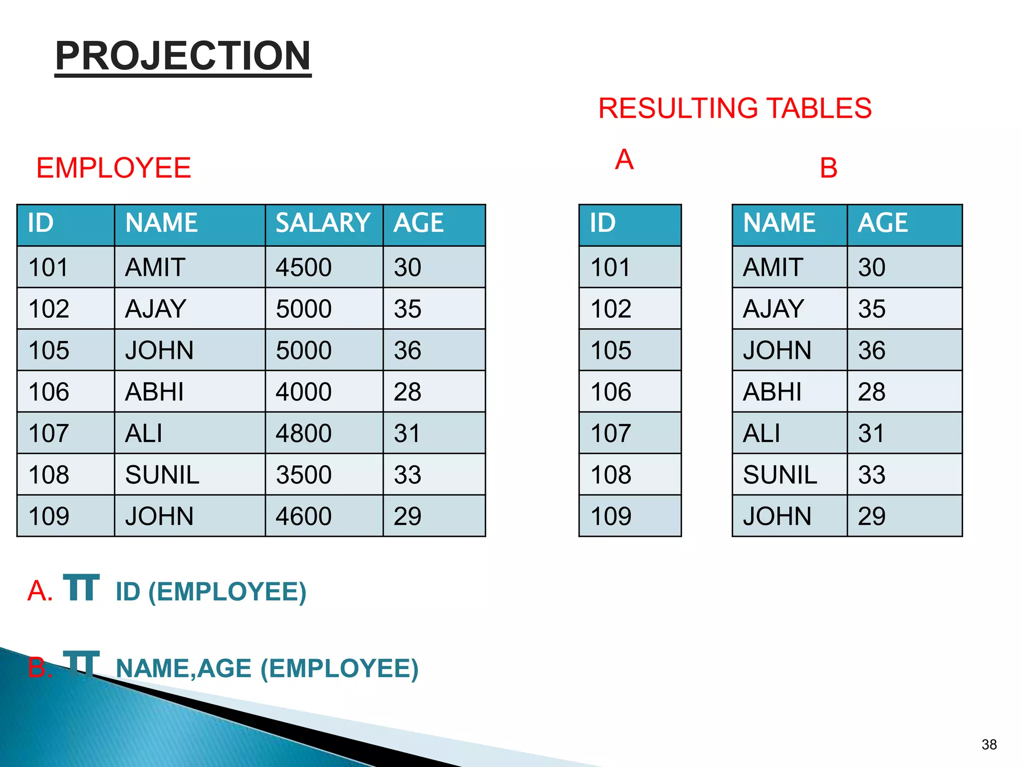 38
PROJECTION
EMPLOYEE
ID NAME SALARY AGE
101 AMIT 4500 30
102 AJAY 5000 35
105 JOHN 5000 36
106 ABHI 4000 28
107 ALI 4800 31
108 SUNIL 3500 33
109 JOHN 4600 29
RESULTING TABLES
A. π ID (EMPLOYEE)
B. π NAME,AGE (EMPLOYEE)
NAME AGE
AMIT 30
AJAY 35
JOHN 36
ABHI 28
ALI 31
SUNIL 33
JOHN 29
ID
101
102
105
106
107
108
109
B
A
 