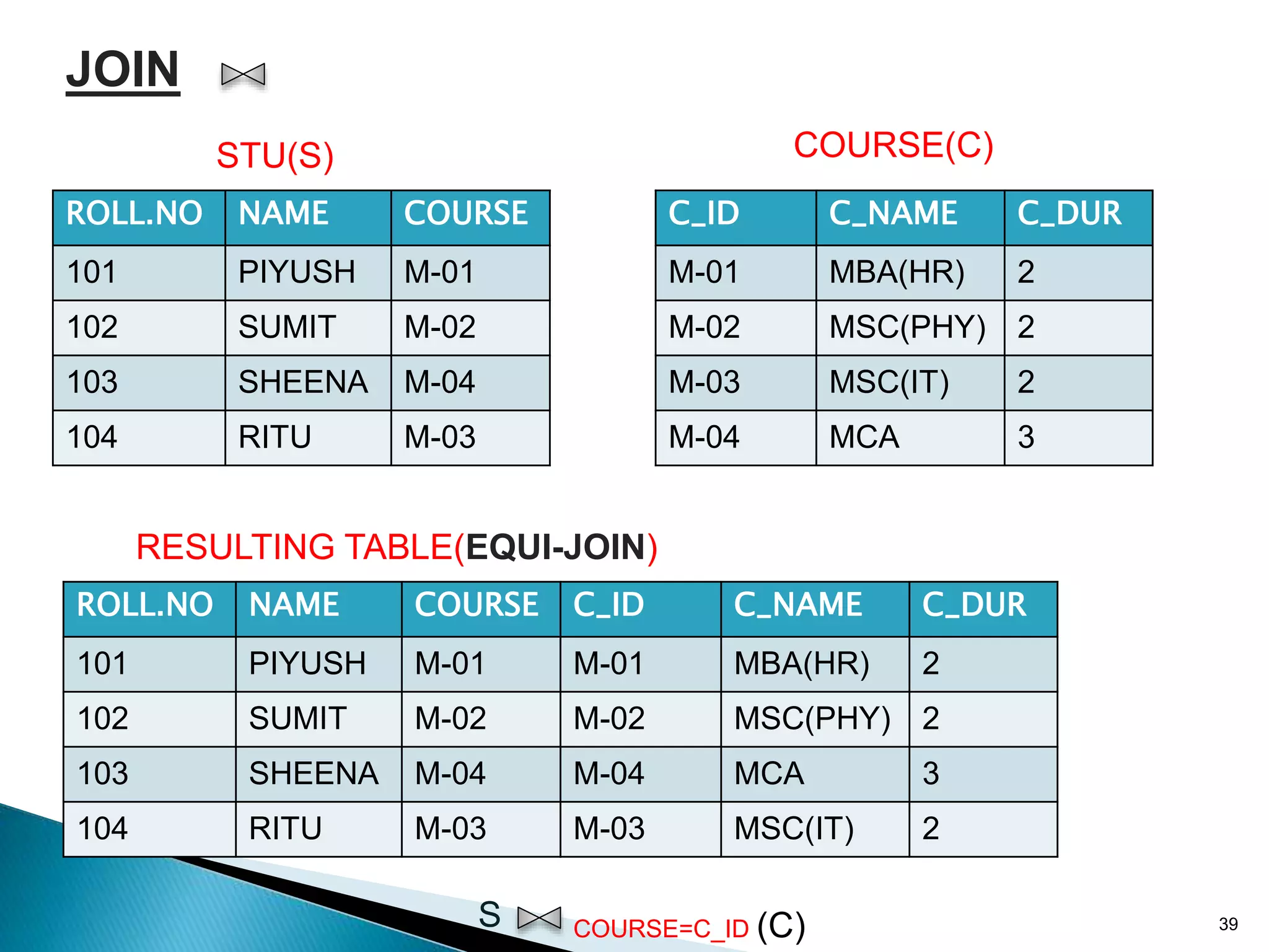 39
COURSE(C)
ROLL.NO NAME COURSE
101 PIYUSH M-01
102 SUMIT M-02
103 SHEENA M-04
104 RITU M-03
S
JOIN
C_ID C_NAME C_DUR
M-01 MBA(HR) 2
M-02 MSC(PHY) 2
M-03 MSC(IT) 2
M-04 MCA 3
ROLL.NO NAME COURSE
101 PIYUSH M-01
102 SUMIT M-02
103 SHEENA M-04
104 RITU M-03
C_ID C_NAME C_DUR
M-01 MBA(HR) 2
M-02 MSC(PHY) 2
M-04 MCA 3
M-03 MSC(IT) 2
RESULTING TABLE(EQUI-JOIN)
COURSE=C_ID (C)
STU(S)
 