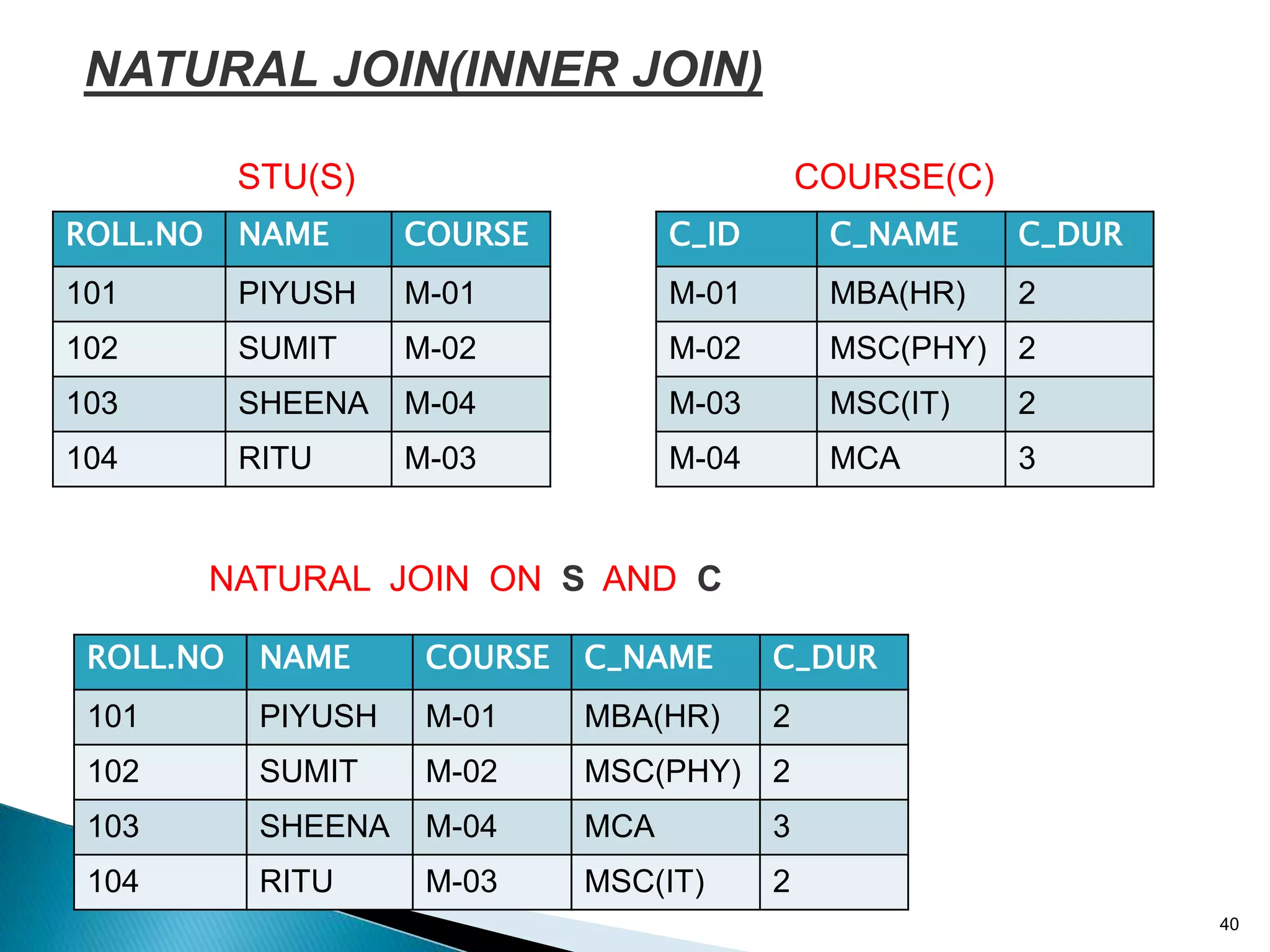 40
ROLL.NO NAME COURSE
101 PIYUSH M-01
102 SUMIT M-02
103 SHEENA M-04
104 RITU M-03
C_NAME C_DUR
MBA(HR) 2
MSC(PHY) 2
MCA 3
MSC(IT) 2
COURSE(C)
ROLL.NO NAME COURSE
101 PIYUSH M-01
102 SUMIT M-02
103 SHEENA M-04
104 RITU M-03
C_ID C_NAME C_DUR
M-01 MBA(HR) 2
M-02 MSC(PHY) 2
M-03 MSC(IT) 2
M-04 MCA 3
NATURAL JOIN ON S AND C
NATURAL JOIN(INNER JOIN)
STU(S)
 