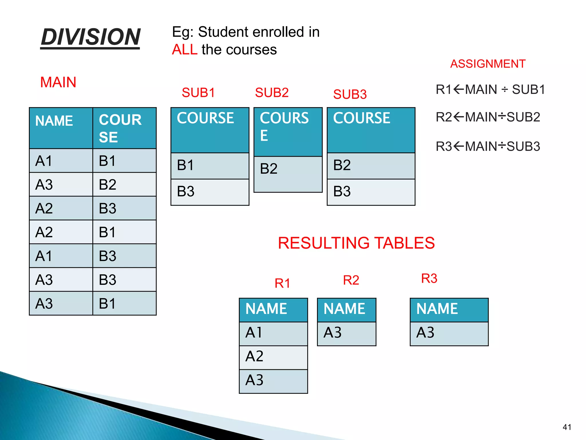 41
DIVISION
NAME COUR
SE
A1 B1
A3 B2
A2 B3
A2 B1
A1 B3
A3 B3
A3 B1
COURSE
B1
B3
COURS
E
B2
COURSE
B2
B3
MAIN
R1
SUB2 SUB3
RESULTING TABLES
R3
R3MAIN÷SUB3
R2
NAME
A1
A2
A3
NAME
A3
NAME
A3
R1MAIN ÷ SUB1
R2MAIN÷SUB2
SUB1
ASSIGNMENT
Eg: Student enrolled in
ALL the courses
 