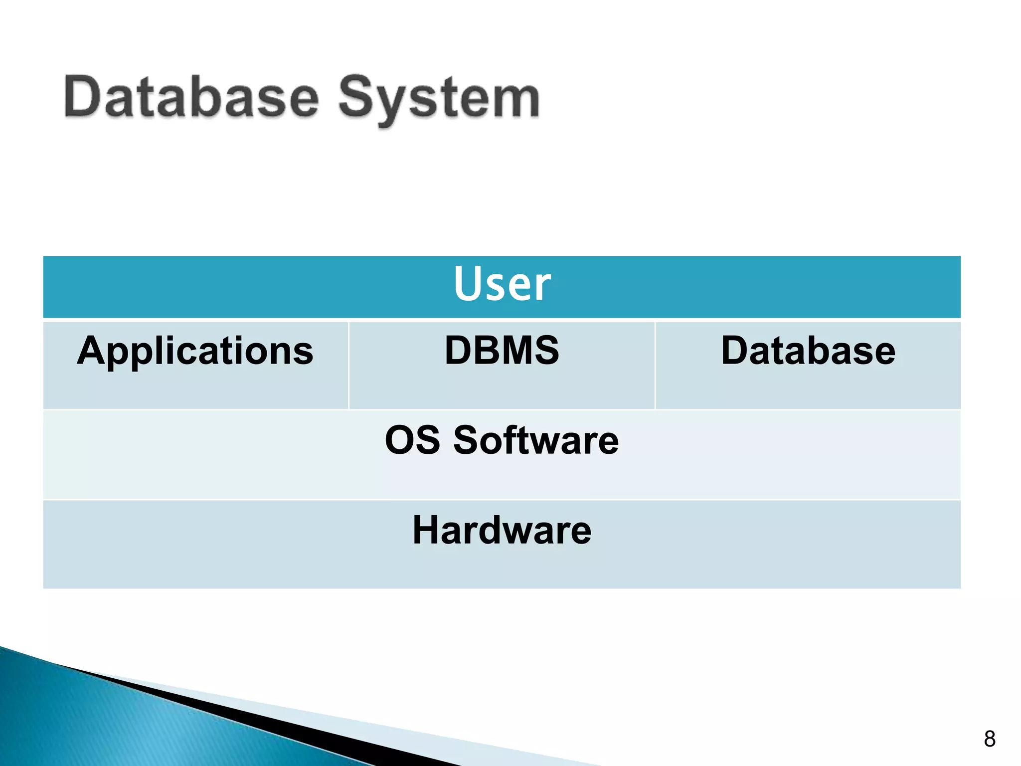 User
Applications DBMS Database
OS Software
Hardware
8
 