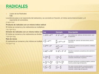 RADICALES
 Leyes de los Radicales
Ley
La potencia pasa a ser exponente del radicando y se convierte en fracción, el índice será el denominador y el
exponente el numerados.
(ⁿ√x)ᵐ=ⁿ√xᵐ
Producto de radicales con un mismo índice radical
El índice se conserva y los radicandos se multiplican.
ⁿ√x.ⁿ√y=ⁿ√x.y
División de radicales con un mismo índice radical
El índice se conserva y los radicandos se dividen.
ⁿ√x/ⁿ√y=ⁿ√x/y
Raíz de raíces
El radicando se conserva y los índices se multiplican.
ᵐ√ⁿ√x=ᵐ˙ⁿ√x
 