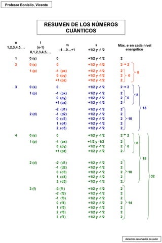 RESUMEN DE LOS NÚMEROSRESUMEN DE LOS NÚMEROS
CUÁNTICOSCUÁNTICOS
n
1,2,3,4,5,…
l
(n-1)
0,1,2,3,4,5,…
m
-1…0…+1
s
+1/2 y -1/2
Máx. e-
en cada nivel
energético
1 0 (s) 0 +1/2 y -1/2 2
2 0 (s) 0 +1/2 y -1/2 2 2
1 (p) -1 (px)
0 (py)
+1 (pz)
+1/2 y -1/2
+1/2 y -1/2
+1/2 y -1/2
2
2 6
2
3 0 (s) 0 +1/2 y -1/2 2 2
1 (p) -1 (px)
0 (py)
+1 (pz)
+1/2 y -1/2
+1/2 y -1/2
+1/2 y -1/2
2
2 6
2
2 (d)
-2 (d1)
-1 (d2)
0 (d3)
1 (d4)
2 (d5)
+1/2 y -1/2
+1/2 y -1/2
+1/2 y -1/2
+1/2 y -1/2
+1/2 y -1/2
2
2
2 10
2
2
4 0 (s) 0 +1/2 y -1/2 2 2
1 (p) -1 (px)
0 (py)
+1 (pz)
+1/2 y -1/2
+1/2 y -1/2
+1/2 y -1/2
2
2 6
2
2 (d) -2 (d1)
-1 (d2)
0 (d3)
1 (d4)
2 (d5)
+1/2 y -1/2
+1/2 y -1/2
+1/2 y -1/2
+1/2 y -1/2
+1/2 y -1/2
2
2
2 10
2
2
3 (f) -3 (f1)
-2 (f2)
-1 (f3)
0 (f4)
1 (f5)
2 (f6)
3 (f7)
+1/2 y -1/2
+1/2 y -1/2
+1/2 y -1/2
+1/2 y -1/2
+1/2 y -1/2
+1/2 y -1/2
+1/2 y -1/2
2
2
2
2 14
2
2
2
8
8
18
8
18
32
Profesor Boniello, VicenteProfesor Boniello, Vicente
derechos reservados de autorderechos reservados de autor
 