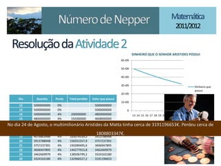 DINHEIRO QUE O SENHOR ARISTIDES POSSUI
                                                                            6E+09

                                                                            5E+09

                                                                            4E+09

                                                                            3E+09                                      Dinheiro que
                                                                                                                       possui
                                                                            2E+09
       Dia          Quantia      Perda   Total perdido   Valor que possui
                                                                            1E+09
        12         5000000000    0%                   5000000000
        13         5000000000    0%                   5000000000      0
        14         5000000000    4%      200000000    4800000000        13 14 15 16 17 18 19 20 21 22 23 24
        15         4800000000    4%      192000000    4608000000
        16         4608000000    4%      184320000    4423680000
No   dia 24   de   Agosto, o    multimilionário Aristides da Matta tinha cerca de 3191196653€. Perdeu                   cerca de
        17         4423680000    4%      176947200    4246732800
        18         4246732800    4%      169869312    4076863488
                                                       1808803347€.
        19         4076863488    4%     163074539,5   3913788948
        20         3913788948    4%     156551557,9   3757237391
        21         3757237391    4%     150289495,6   3606947895
        22         3606947895    4%     144277915,8   3462669979
        23         3462669979    4%     138506799,2   3324163180
        24         3324163180    4%     132966527,2   3191196653
 