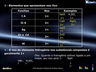 3 -  Elementos que apresentam nox fixo 4 -  O nox do elemento hidrogênio nas substâncias compostas é geralmente 1+ 1- Famílias Nox Exemplos I A 1+ Na Cl  K 2 SO 4 1+  1+ II A 2+ Ca O  Mg Cl 2 2+  2+  Ag 1+ Ag Cl 1+  Zn e  Cd 2+ Zn O 2+  Al 3+ Al 2 (SO 4 ) 3 3+  HBr ,  H 2 SO 4 Obs: Quando o hidrogênio estiver ligado a um metal, seu nox será 1–  NaH 
