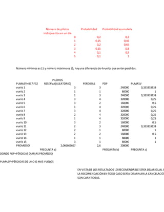 Número de pilotos Probabilidad Probabilidadacumulada
indispuestos en un día
0 0,2 0,2
1 0,25 0,45
2 0,2 0,65
3 0,15 0,8
4 0,1 0,9
5 0,1 1
Númeromínimoses11 y númeromáximoes15, hayuna diferenciade 4vuelosque seríanperdidas.
PUMASV+B17:F32
PILOTOS
RESERVA(ALEATORIO) PERDIDAS PDP PUMASV
vuelo1 3 3 240000 0,333333333
vuelo2 1 1 80000 1
vuelo3 1 3 240000 0,333333333
vuelo4 3 4 320000 0,25
vuelo5 3 2 160000 0,5
vuelo6 1 4 320000 0,25
vuelo7 3 4 320000 0,25
vuelo8 2 4 320000 0,25
vuelo9 1 4 320000 0,25
vuelo10 3 2 160000 0,5
vuelo11 2 3 240000 0,333333333
vuelo12 2 1 80000 1
vuelo13 2 2 160000 0,5
vuelo14 1 1 80000 1
vuelo15 3 1 80000 1
PROMEDIO 2,066666667 2,6 208000
PREGUNTA a) PREGUNTA b) PREGUNTA c)
DONDE PDP=PÉRDIDASDIARIASPROMEDIO
PUMASV=PÉRDIDASDE UNO O MAS VUELOS
EN VISTA DE LOS RESULTADOS LO RECOMENDABLE SERÍA DEJARIGUAL E
LA RECOMENDACIÓN EN TODO CASOSERÍA DISMINUIRLA CANCELACIÓN
SON CUANTIOSAS.
 