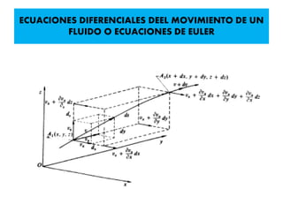 ECUACIONES DIFERENCIALES DEEL MOVIMIENTO DE UN
FLUIDO O ECUACIONES DE EULER
 