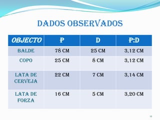 Dados observados
Objecto       P       D       P:D
 Balde       78 cm   25 cm   3,12 cm
 Copo        25 cm   8 cm    3,12 cm

Lata de      22 cm   7 cm    3,14 cm
cerveja

Lata de      16 cm   5 cm    3,20 cm
 Forza

                                       12
 