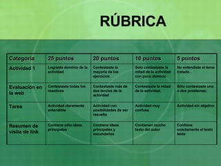 RÚBRICA Categoría 25 puntos 20 puntos 10 puntos 5 puntos Actividad 1 Lograste dominio de la actividad Contestaste la mayoría de los ejercicios Solo contestaste la mitad de la actividad con poco dominio No entendiste el tema tratado. . Evaluación en la web Contestaste todas los reactivos Contestaste más de dos tercios de la actividad Contestaste la mitad de la actividad. Sólo contestaste uno o dos problemas. Tarea Actividad claramente entendible Actividad con posibilidades de ser resuelta Actividad muy confusa Actividad sin objetivo Resumen de visita de link  Contiene sólo ideas principales Contiene ideas principales y secundarias Contienen mucho texto del autor Contiene exactamente el texto leído 