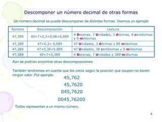 Descomponer un número decimal de otras formas Un número decimal se puede descomponer de distintas formas. Veamos un ejemplo Aún se podrían encontrar otras descomposiciones. También tendremos en cuenta que los ceros según la posición que ocupen no tienen ningún valor. Por ejemplo: Todos representan a un mismo número. 47  U nidades, 3  d écimas y 89  m ilésimas 47+0,3+ 0,089 47,389 4  D ecenas, 7  U nidades, 3  d écimas, 8  c entésimas y 9  m ilésimas 40+7+0,3+0,08+0,009 47,389 4  D ecenas, 7  U nidades y 389  m ilésimas 40+7+0,389 47,389 47  U nidades, 38  c entésimas y 9  m ilésimas 47+0,38+0,009 47,389 Lectura Descomposición Número 45,762 45,7620 045,7620 0045,76200 