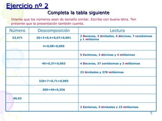 Completa la tabla siguiente Intenta que los números sean de tamaño similar. Escribe con buena letra. Ten presente que la presentación también cuenta.   Ejercicio nº 2 5  C entenas, 3  d écimas y 4  m ilésimas 4  D ecenas, 37  c entésimas y 3  m ilésimas 40+0,37+0,003 23  U nidades y 378  m ilésimas 320+7+0,71+0,005 300+40+0,356 2  C entenas, 5  U nidades y 23  m ilésimas 40,03 4+0,08+0,005 2  D ecenas, 3  U nidades, 4  d écimas, 7  c entésimas y 1   m ilésima 20+3+0,4+0,07+0,001 23,471 Lectura Descomposición Número 