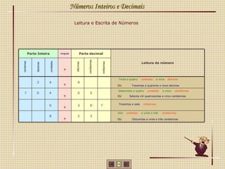 Leitura e Escrita de Números Números Inteiros e Decimais 4 5 8 7 3 0 0 0 0 3 4 9 3 2 7 Trinta e quatro unidades e nove Oito décimas Trezentas e quarenta e nove décimas Setecentas e quatro unidades e cinco centésimas Setenta mil quatrocentas e cinco centésimas Trezentas e sete milésimas unidades e vinte e três centésimas Oitocentas e vinte e três centésimas unidades dezenas centenas décimas centésimas milésimas OU OU OU Parte Inteira vírgula Parte decimal Leitura do número , , , , , 