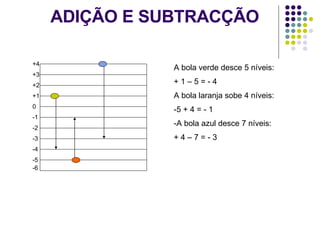 ADIÇÃO E SUBTRACÇÃO +4 +1 0 -1 -2 -3 -4 -5 -6 +3 +2 A bola verde desce 5 níveis: + 1 – 5 = - 4  A bola laranja sobe 4 níveis: 5 + 4 = - 1  A bola azul desce 7 níveis: + 4 – 7 = - 3  