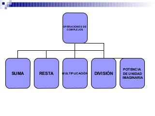 OPERACIONES DE
COMPLEJOS
SUMA RESTA MULTIPLICACIÓN DIVISIÓN
POTENCIA
DE UNIDAD
IMAGINARIA
 