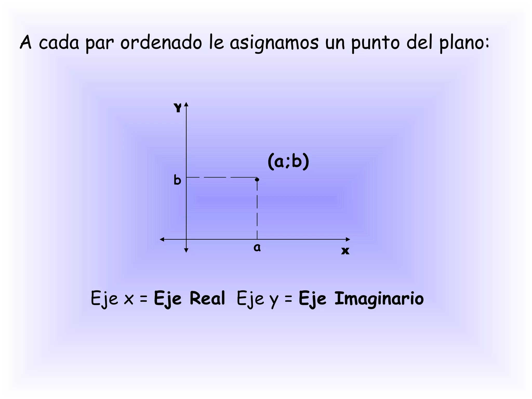 A cada par ordenado le asignamos un punto del plano: x Y (a;b) a b . Eje x =  Eje Real   Eje y =  Eje Imaginario 