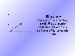x Y M c a b v El vector  v  representa al complejo  a+bi .  M  es el punto extremo del vector y se llama  afijo  complejo  a+bi 