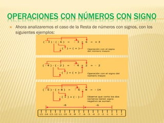 OPERACIONES CON NÚMEROS CON SIGNO
   Ahora analizaremos el caso de la Resta de números con signos, con los
    siguientes ejemplos:
 