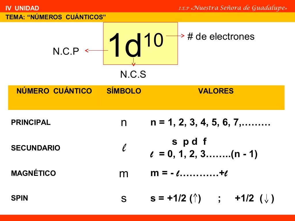 Números cuánticos