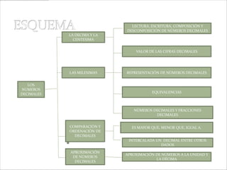 LECTURA, ESCRITURA, COMPOSICIÓN Y
                             DESCONPOSICIÓN DE NÚMEROS DECIMALES
            LA DECIMA Y LA
              CENTESIMA


                                 VALOR DE LAS CIFRAS DECIMALES




            LAS MILESIMAS    REPRESENTACIÓN DE NÚMEROS DECIMALES


   LOS
NUMEROS
DECIMALES                               EQUIVALENCIAS



                                NÚMEROS DECIMALES Y FRACCIONES
                                         DECIMALES


            COMPARACIÓN Y      ES MAYOR QUE, MENOR QUE, IGUAL A.
            ORDENACIÓN DE
              DECIMALES
                              INTERCALADA UN DECIMAL ENTRE OTROS
                                            DADOS
            APROXIMACIÓN
                             APROXIMACIÓN DE NÚMEROS A LA UNIDAD Y
             DE NÚMEROS
                                          LA DÉCIMA
              DECIMALES
 