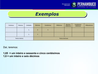 Exemplos
Centenas Dezenas Unidades Décimos Centésimos Milésimos Décimos
milésimos
Centésimos
milésimos Milionésimos
1, 6 5
1, 5
Partes inteiras Partes decimais
Daí, teremos:
1,65 = um inteiro e sessenta e cinco centésimos
1,6 = um inteiro e seis décimos
 