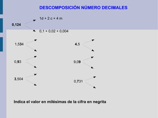 DESCOMPOSICIÓN NÚMERO DECIMALES
1d + 2 c + 4 m
0,124
0,1 + 0,02 + 0,004

1,534

0,93

3,504

4,5

9,09

0,731

Indica el valor en milésimas de la cifra en negrita

 