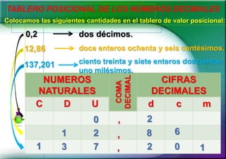 TABLERO POSICIONAL DE LOS NÚMEROS DECIMALES
Colocamos las siguientes cantidades en el tablero de valor posicional:

dos décimos.

12,86

doce enteros ochenta y seis centésimos.

137,201

ciento treinta y siete enteros doscientos
uno milésimos.

NUMEROS
NATURALES
C
D
U

1

1
3

0
2
7

COMA
DECIMAL

0,2

CIFRAS
DECIMALES
d
c
m

,

2

,
,

8
2

6
0

1

 
