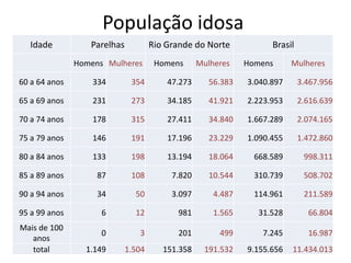 População idosa
Idade

Parelhas

Rio Grande do Norte

Homens Mulheres

Homens

Mulheres

Brasil
Homens

Mulheres

60 a 64 anos

334

354

47.273

56.383

3.040.897

3.467.956

65 a 69 anos

231

273

34.185

41.921

2.223.953

2.616.639

70 a 74 anos

178

315

27.411

34.840

1.667.289

2.074.165

75 a 79 anos

146

191

17.196

23.229

1.090.455

1.472.860

80 a 84 anos

133

198

13.194

18.064

668.589

998.311

85 a 89 anos

87

108

7.820

10.544

310.739

508.702

90 a 94 anos

34

50

3.097

4.487

114.961

211.589

95 a 99 anos

6

12

981

1.565

31.528

66.804

0

3

201

499

7.245

16.987

1.149

1.504

151.358

191.532

9.155.656

11.434.013

Mais de 100
anos
total

 