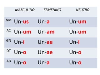 MASCULINO FEMENINO NEUTRO
NM
Un-us Un-a Un-um
AC
Un-um Un-am Un-um
GN
Un-i Un-ae Un-i
DT
Un-o Un-ae Un-o
AB
Un-o Un-a Un-o
 