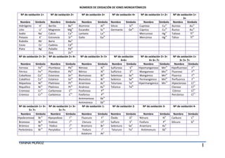 YANINA MUÑOZ
1
NÚMEROS DE OXIDACIÓN DE IONES MONOATÓMICOS
Nº de oxidación 1+ Nº de oxidación 2+ Nº de oxidación 3+ Nº de oxidación 4+ Nº de oxidación 1+ 2+ Nº de oxidación 1+
3+
Nombre Símbolo Nombre Símbolo Nombre Símbolo Nombre Símbolo Nombre Símbolo Nombre Símbolo
Hidrógeno H+
Berilio Be2+
Aluminio Al3+
Silicio Si4+
Cuproso Cu1+
Auroso Au1+
Litio Li+
Magnesio Mg2+
Escandio Sc3+
Germanio Ge4+
Cúprico Cu2+
Áurico Au3+
Sodio Na+
Calcio Ca2+
Lantano La3+
Mercuroso Hg1+
Talioso Tl1+
Potasio K+
Estroncio Sr2+
Galio Ga3+
Mercúrico Hg2+
Tálico Tl3+
Rubidio Rb+
Bario Ba2+
Cesio Cs+
Cadmio Cd2+
Plata Ag+
Paladio Pd2+
Zinc Zn2+
Nº de oxidación 2+ 3+ Nº de oxidación 2+ 4+ Nº de oxidación 3+ 5+ Nº de oxidación
4+6+
Nº de oxidación 2+ 3+
4+ 6+ 7+
Nº de oxidación 1+
3+ 5+ 7+
Nombre Símbolo Nombre Símbolo Nombre Símbolo Nombre Símbolo Nombre Símbolo Nombre Símbolo
Ferroso Fe2+
Plumboso Pb2+
Nitroso N3+
Sulfuroso S4+
Hipomanganoso Mn2+
Hipofluoroso F1+
Férrico Fe3+
Plúmbico Pb4+
Nítrico N5+
Sulfúrico S6+
Manganoso Mn3+
Fluoroso F3+
Cobaltoso Co2+
Estanoso Sn2+
Bismutoso Bi3+
Selenioso Se4+
Mangánico Mn4+
Fluorico F5+
Cobáltico Co3+
Estánico Sn4+
Bismútico Bi5+
Selénico Se6+
Permangánico Mn6+
Perfluorico F7+
Niqueloso Ni2+
Platinoso Pt2+
Arsenioso As3+
Telurioso Te4+
Hipermangánico Mn7+
Hipocloroso Cl1+
Niquélico Ni3+
Platínico Pt4+
Arsénico As5+
Telúrico Te6+
Cloroso Cl3+
Cromoso Cr2+
Carbonoso C2+
Fosforoso P3+
Clórico Cl5+
Crómico Cr3+
Carbónico C4+
Fosfórico P5+
Perclórico Cl7+
Antimonioso Sb3+
Antimónico Sb5+
Nº de oxidación 1+ 3+
5+ 7+
Nº de oxidación 1+ 3+
5+ 7+
Nº de oxidación 1- Nº de oxidación 2- Nº de oxidación 3- Nº de oxidación 4-
Nombre Símbolo Nombre Símbolo Nombre Símbolo Nombre Símbolo Nombre Símbolo Nombre Símbolo
Hipobromoso Br1+
Hipoyodoso I1+
Fluoruro F1-
Óxido O2-
Nitruro N3-
Carburo C4-
Bromoso Br3+
Yodoso I3+
Cloruro Cl1-
Sulfuro S2-
Fosfuro P3-
Silicuro Si4-
Brómico Br5+
Yódico I5+
Bromuro Br1-
Seleniuro Se2-
Arseniuro As3-
Perbrómico Br7+
Peryódico I7+
Yoduro I1-
Telururo Te2-
Antimonuro Sb3-
Astaturo At1-
 