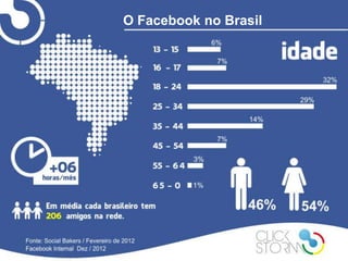 O Facebook no Brasil