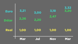 Euro
Jul NovMar Mar
Dólar
Real
3,21
3,00
3,18
3,32
2,26 2,20
2,47
3,20
1,00 1,00 1,00 1,00
 