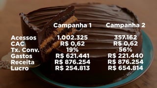Acessos
CAC
Tx. Conv.
Gastos
Receita
Lucro
Campanha 1
1.002.325
R$ 0,62
19%
R$ 621.441
R$ 876.254
R$ 254.813
Campanha 2
357.162
R$ 0,62
56%
R$ 221.440
R$ 876.254
R$ 654.814
 