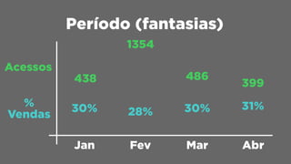 Fev MarJan Abr
Acessos
438
1354
486
399
Período (fantasias)
%
Vendas
30% 28% 30% 31%
 
