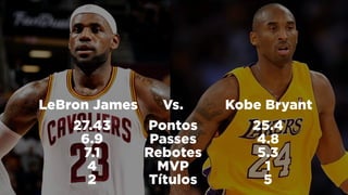 Pontos
Passes
Rebotes
MVP
Títulos
25.4
4.8
5.3
1
5
27.43
6.9
7.1
4
2
LeBron James Kobe BryantVs.
 