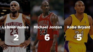 Pontos
Passes
Rebotes
MVP
23.3
4.4
3.3
4
LeBron James Kobe BryantMichael Jordan
2 6 5
 