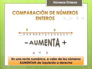 Números EnterosPara comparar números enteros, debemos tener en cuenta:♦ Un entero positivoes mayor que cualquier entero negativo. ♦Cualquier entero negativoes menor que cero.♦ Entre dos entero negativos, es mayor el que tiene menor valor absoluto; es decir, el    que esté más próximo a 0en la recta numérica+10 >−8  −8 <0 −9 >−6 