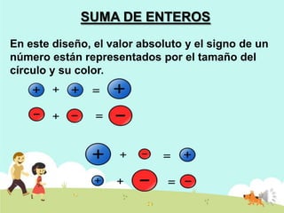 SUMA DE ENTEROS
En este diseño, el valor absoluto y el signo de un
número están representados por el tamaño del
círculo y su color.

 