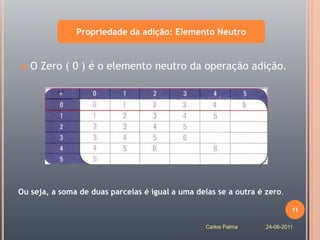 Propriedade da adição: Elemento Neutro


   O Zero ( 0 ) é o elemento neutro da operação adição.




Ou seja, a soma de duas parcelas é igual a uma delas se a outra é zero.

                                                                           11

                                                  Carlos Palma    24-06-2011
 