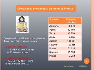 Comparação e ordenação de números inteiros



                                       Planetas     Diâmetro
                                                    ( em km)
                                       Mercúrio        4 878
                                       Vénus          12 103
                                       Terra          12 756
                                       Marte            6 786
Comparando os diâmetros dos planetas
Terra, Mercúrio e Vénus, temos:        Júpiter        142 984
                                       Saturno        120 536
Na ordem Crescente:
                                       Úrano          51 118
    4 878 < 12 103 < 12 765
  4 878 é menor que …..                Neptuno        49 528
                                       Plutão           2 284
Na ordem Decrescente:
   12 765 > 12 103 > 4 878                                                6
12 765 é maior que ……
                                                  Carlos Palma   24-06-2011
 