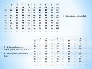 1 Descartamos a la unidad.




2 Se busca el número
menor, que en éste caso es el 2.
3 Se descartan los múltiplos
de 2.
 