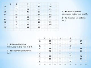 4 Se busca el número
                                   menor, que en éste caso es el 3.
                                   5 Se descartan los múltiplos
                                   de 3.




6 Se busca el número
menor, que en éste caso es el 5.
7 Se descartan los múltiplos
de 5.
 