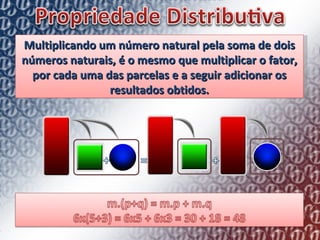 Multiplicando um número natural pela soma de dois números naturais, é o mesmo que multiplicar o fator, por cada uma das parcelas e a seguir adicionar os resultados obtidos. 