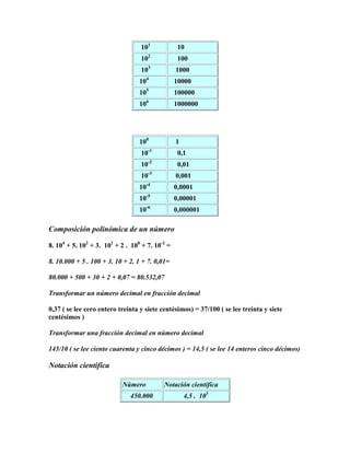 101             10
                                  102             100
                                  103            1000
                                  104            10000
                                  105            100000
                                    6
                                  10             1000000




                                  100            1
                                  10-1            0,1
                                  10-2            0,01
                                  10-3           0,001
                                  10-4           0,0001
                                  10-5           0,00001
                                  10-6           0,000001

Composición polinómica de un número

8. 104 + 5. 102 + 3. 101 + 2 . 100 + 7. 10-2 =

8. 10.000 + 5 . 100 + 3. 10 + 2. 1 + 7. 0,01=

80.000 + 500 + 30 + 2 + 0,07 = 80.532,07

Transformar un número decimal en fracción decimal

0,37 ( se lee cero entero treinta y siete centésimos) = 37/100 ( se lee treinta y siete
centésimos )

Transformar una fracción decimal en número decimal

145/10 ( se lee ciento cuarenta y cinco décimos ) = 14,5 ( se lee 14 enteros cinco décimos)

Notación cientifica

                           Número          Notación científica
                              450.000                4,5 . 105
 