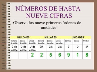 NÚMEROS DE HASTA
NUEVE CIFRAS
Observa los nueve primeros órdenes de
unidades
 