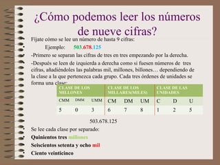 ¿Cómo podemos leer los números
de nueve cifras?• Fíjate cómo se lee un número de hasta 9 cifras:
• Ejemplo: 503.678.125
• -Primero se separan las cifras de tres en tres empezando por la derecha.
• -Después se leen de izquierda a derecha como si fuesen números de tres
cifras, añadiéndoles las palabras mil, millones, billones… dependiendo de
la clase a la que pertenezca cada grupo. Cada tres órdenes de unidades se
forma una clase:
• 503.678.125
• Se lee cada clase por separado:
• Quinientos tres millones
• Seiscientos setenta y ocho mil
• Ciento veinticinco
CLASE DE LOS
MILLONES
CLASE DE LOS
MILLARES(MILES)
CLASE DE LAS
UNIDADES
CMM DMM UMM CM DM UM C D U
5 0 3 6 7 8 1 2 5
 