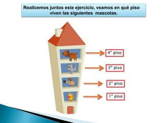 Realicemos juntos este ejercicio, veamos en qué piso
viven las siguientes mascotas.
4º piso
3º piso
2º piso
1º piso