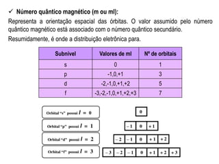  Número quântico magnético (m ou ml):
Representa a orientação espacial das órbitas. O valor assumido pelo número
quântico magnético está associado com o número quântico secundário.
Resumidamente, é onde a distribuição eletrônica para.
Subnível Valores de ml Nº de orbitais
s 0 1
p -1,0,+1 3
d -2,-1,0,+1,+2 5
f -3,-2,-1,0,+1,+2,+3 7
 