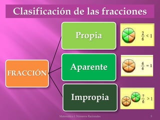 FRACCIÓN
Propia
Aparente
Impropia
5Matemática I. Números Racionales
 