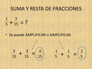 SUMA Y RESTA DE FRACCIONES
1       3
5   +   15   =?
• Se puede AMPLIFICAR o SIMPLIFICAR.


    3             3        6   1       1       2
    15
             +   15
                      =   15   5   +   5   =   5
 