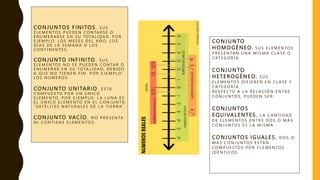 CONJUNTOS FINITOS. S U S
E L E M E N TO S P U E D E N C O N TA R S E O
E N U M E R A R S E E N S U TOTA L I DA D. P O R
E J E M P LO : LO S M E S E S D E L A Ñ O, LO S
D Í A S D E L A S E M A N A O LO S
C O N T I N E N T E S .
CONJUNTO INFINITO. S U S
E L E M E N TO S N O S E P U E D E N C O N TA R O
E N U M E R A R E N S U TOTA L I DA D, D E B I D O
A Q U E N O T I E N E N F I N . P O R E J E M P LO :
LO S N Ú M E R O S .
CONJUNTO UNITARIO . E S TÁ
C O M P U E S TO P O R U N Ú N I C O
E L E M E N TO. P O R E J E M P LO : L A L U N A E S
E L Ú N I C O E L E M E N TO E N E L C O N J U N TO
“ S AT É L I T E S N AT U R A L E S D E L A T I E R R A”.
CONJUNTO VACÍO. N O P R E S E N TA
N I C O N T I E N E E L E M E N TO S .
CONJUNTO
HOMOGÉNEO. S U S E L E M E N TO S
P R E S E N TA N U N A M I S M A C L A S E O
C AT E G O R Í A .
CONJUNTO
HETEROGÉNEO. S U S
E L E M E N TO S D I F I E R E N E N C L A S E Y
C AT E G O R Í A .
R E S P E C TO A L A R E L A C I Ó N E N T R E
C O N J U N TO S , P U E D E N S E R :
CONJUNTOS
EQUIVALENTES. L A C A N T I DA D
D E E L E M E N TO S E N T R E D O S O M Á S
C O N J U N TO S E S L A M I S M A .
CONJUNTOS IGUALES. D O S O
M Á S C O N J U N TO S E S TÁ N
C O M P U E S TO S P O R E L E M E N TO S
I D É N T I C O S
 